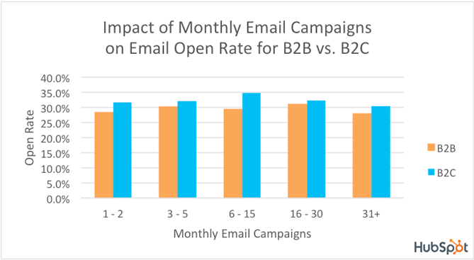 A 2017 HubSpot study found that B2B open rates are, on average, around the 30% mark. But B2C open rates are usually anywhere from 30.5% to 34.9%. 