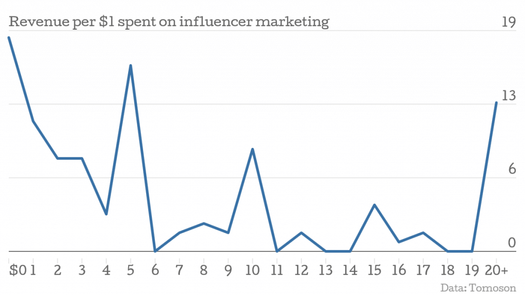 The​ ​top​ ​13%​ of businesses make ​$20​ ​or​ ​more.