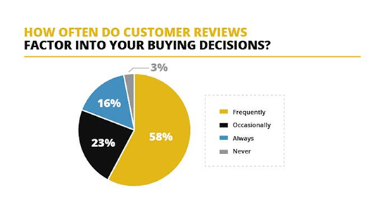 Customer reviews and buying decisions