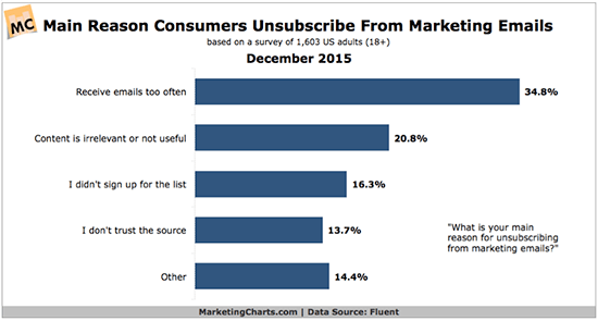 Marketing email unsubscribe rates