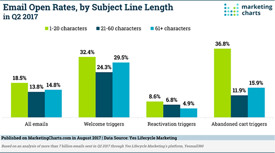 Email open rates by length of subject line