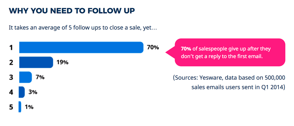 You need to follow up at least four times to significantly improve your chances of cold email success