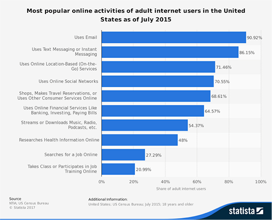 Chart of most popular online activities