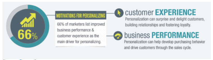 66% of marketers list improved business performance and customer experience as the main driver for personalization