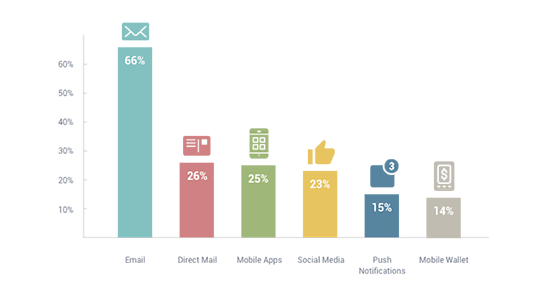 Chart of preferred communication methods from retail to customers