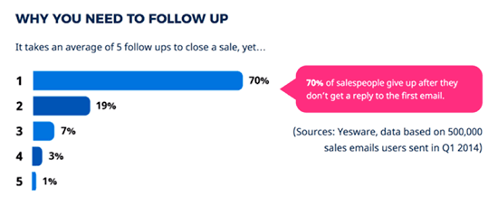 Email follow up stats by Yesware
