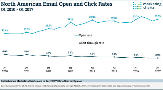 Chart of email open and click rates in North America - 7 Sales Email Metrics That Matter