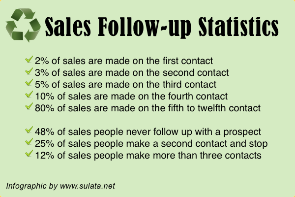 Only a total of 20% of sales are made on the first, second, third, or fourth contact, and 80% are made on the fifth to twelfth contact. 