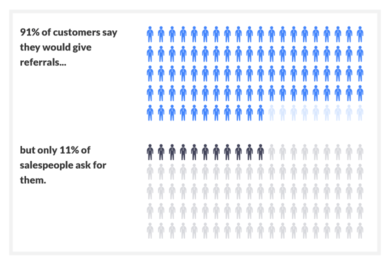 91% of customers would give a referral, but only 11% of salespeople ask. 