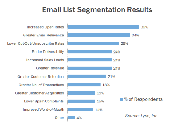Across the board, email segmentation receives better results than its shotgun-blast counterpart.