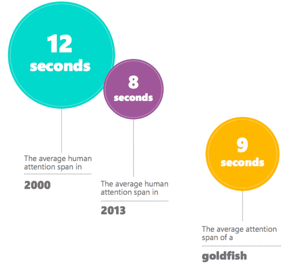 human attention span is lower than that of a goldfish.