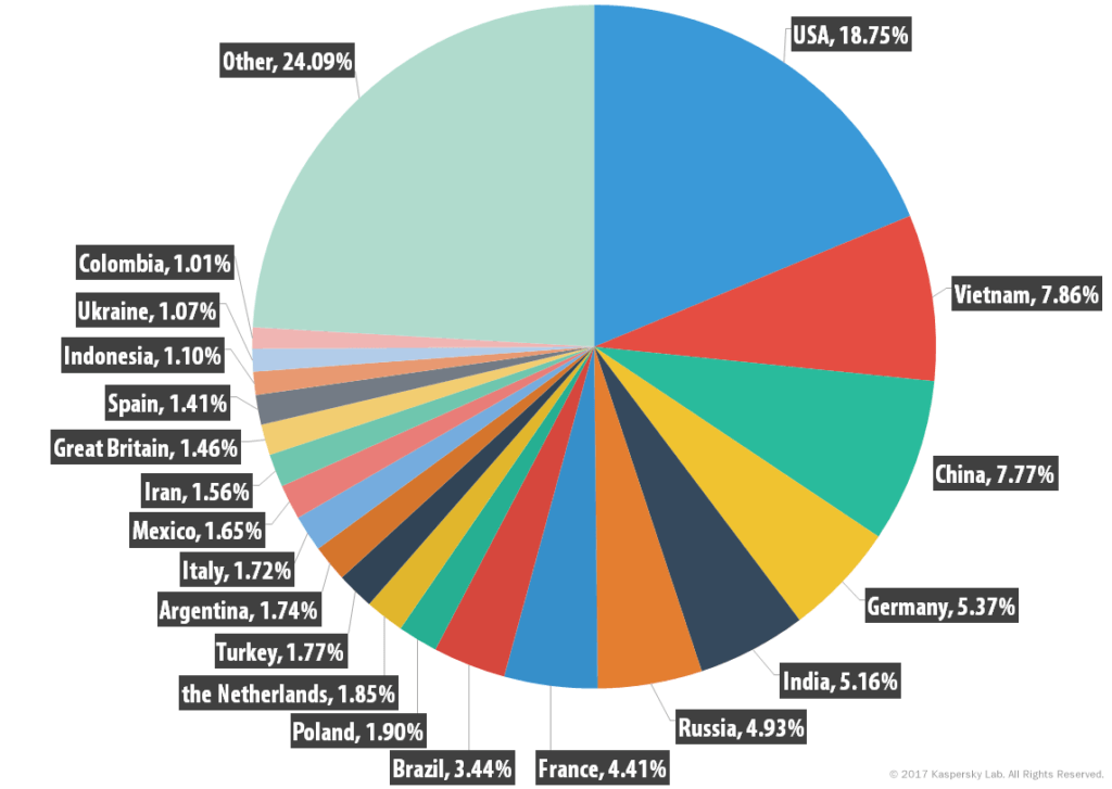 Spam email comes from all over the world