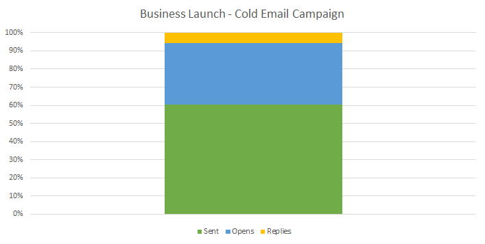 CopyHackers recently celebrated a 9% cold email reply rate.