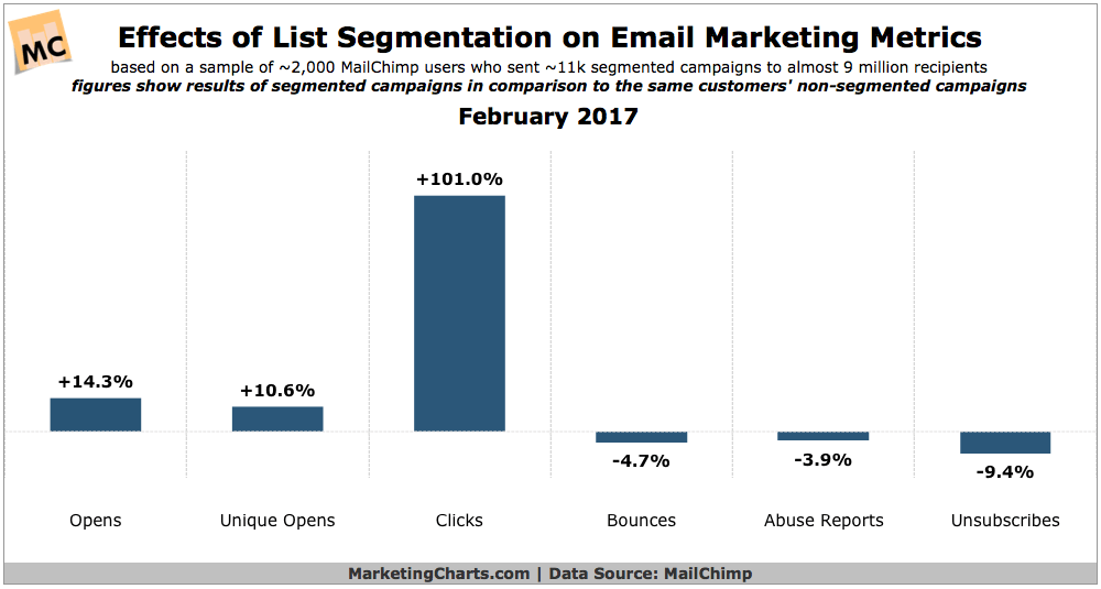 One study revealed a 101% increase in clicks for segmented campaigns. 