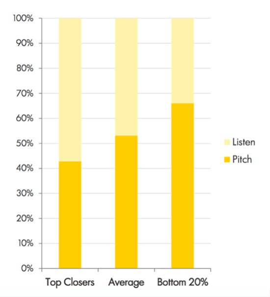 Top closers listen more than they pitch chart