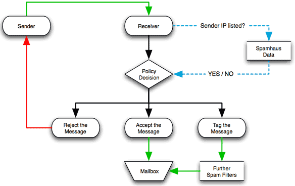 Chart showing how blacklisting happens