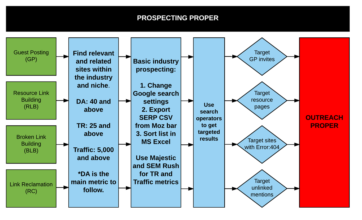 Flowchart