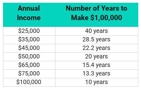 income potential in sales