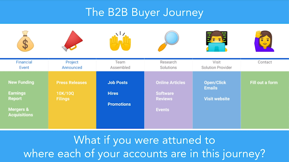 The B2B Buyer Journey chart