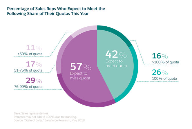 sales reps not hitting targets