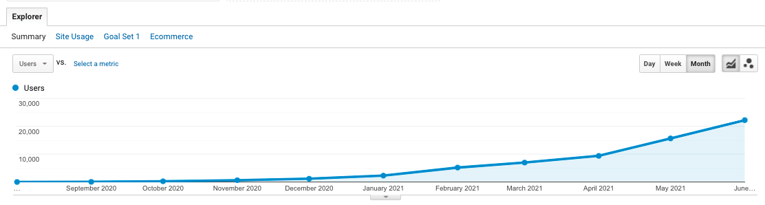 Growth in Google Analytics