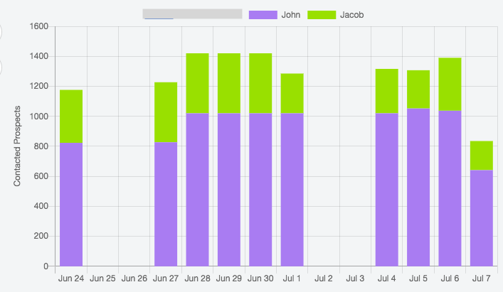 Contacted prospects graph