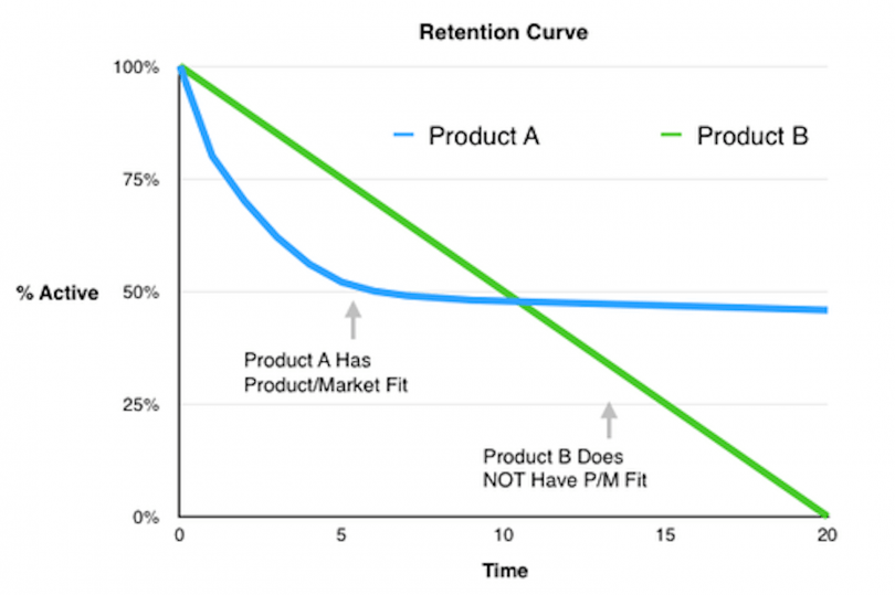 Retention Curve Chart