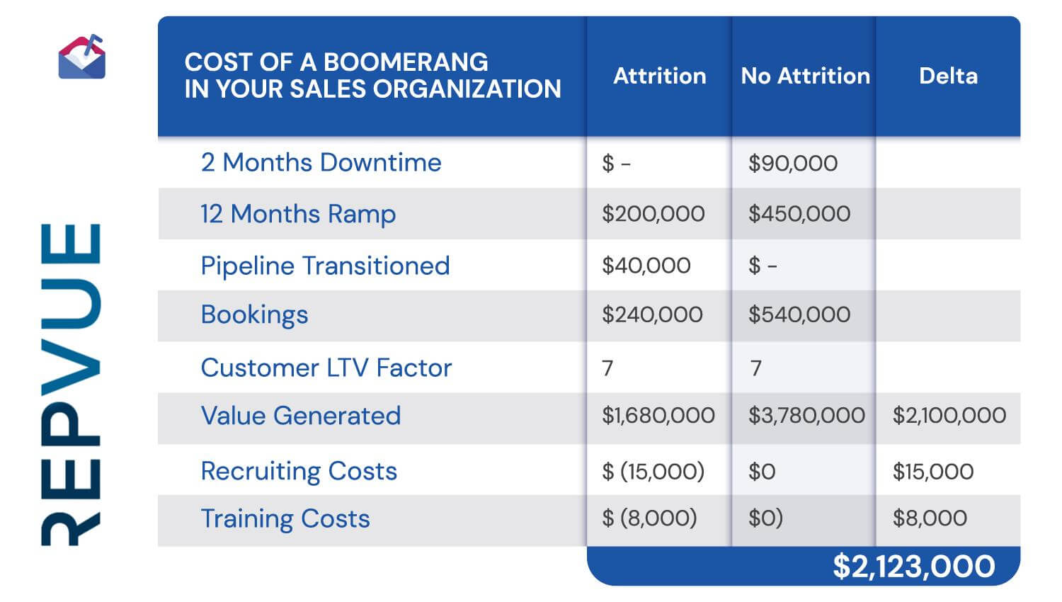 Cost of a Boomerang in Your Sales Organization